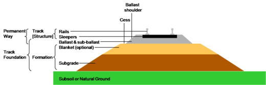 Track profile, showing different layers of rail bed on a main line. This is how a permanent way engineer would see a main line profiled. As a modeller you could economise on two of these layers