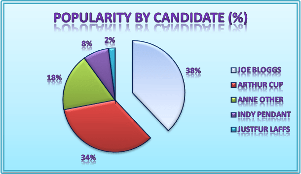 This pie chart comparing candidates popularity was created using Microsoft Excel and took about 15 minutes to create