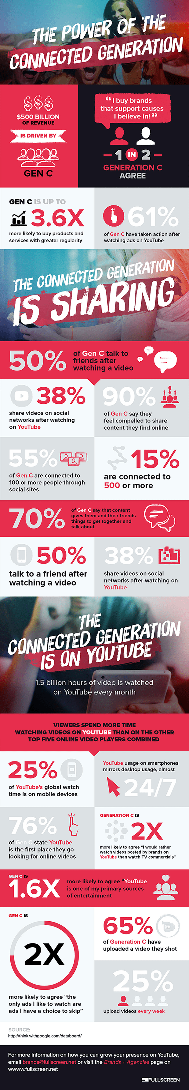 The benefits of having a strong brand connection with Gen C extend far beyond just the individual: the connected generation creates network effects that would make any marketer salivate. When Gen C’ers finds content they like online, 90% of them say