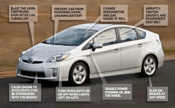 Anatomy of an auto hack: With just a laptop connected to its diagnostics port, Valasek and Miller turned an innocent Prius into the world’s worst amusement park ride. Here what they could do.
