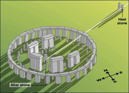 This illustration of Stonehenge shows that it is the "mother of all medicine wheels" and is used to plot many astronomical phenomena. It was from Stonehenge that we learned that the earth's axis inclination has changed in historical times.