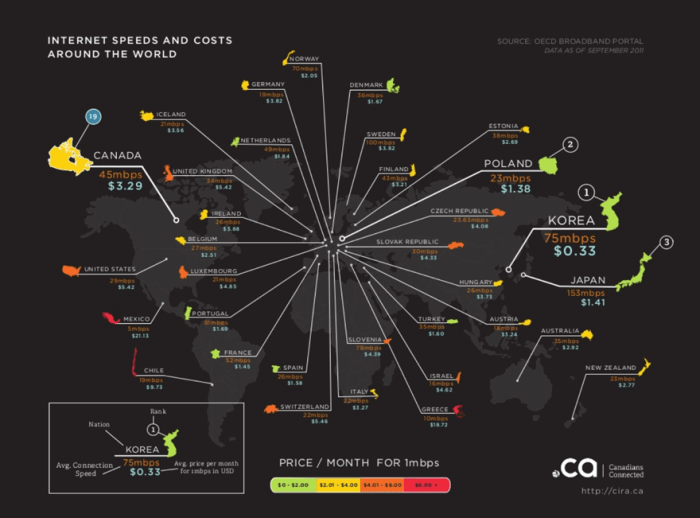 Canadians rank first in the world when it comes to Internet usage, spending an average of 45 hours per month online. Canadians also spend more for broadband speed than 19 other internet-using countries. These are just a couple of facts pulled from th