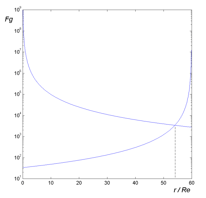Fig. 5. Case study: the point between the Earth and the Moon where the net of the two interactions is zero.
