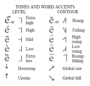 These are symbols and helping marks dealing with the Word Accents, tones, levels and contours found in the African languages in South Africa