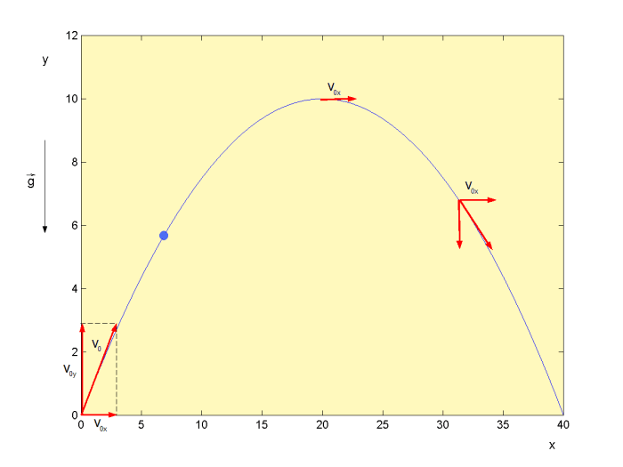 Projectile motion. Two basic assumptions within projectile motions are: gravitational acceleration is constant and we neglect the air resistance. (source: flysky)