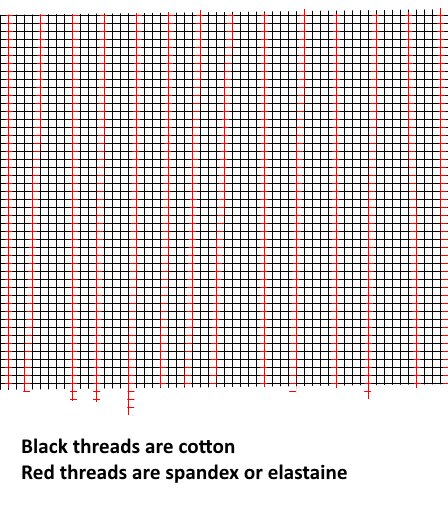 Spandex in denim jeans make the fabric lose its tight fit after a few wears. The elastaine continues to weaken until the jeans are too large for comfort. Generally there is about 1% or 2% elastaine or spandex.