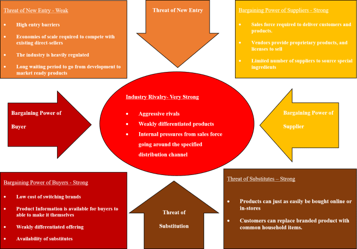 Assessing the strengths/weaknesses of the threats depicts whether the industry is more or less attractive, and determines what strategy changes are needed to prepare for the impacts of these driving forces.