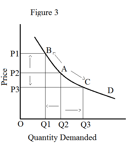 Demand Schedule and Demand Curve - HubPages