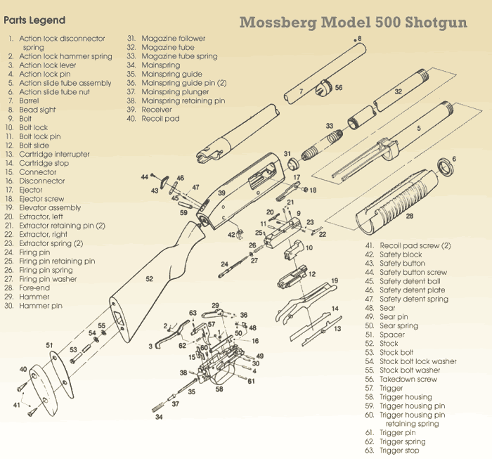 An exploded view of the Mossberg 500 might make it look intimidating, but you probably won't be taking the PARTS apart. Disassembly is a breeze.