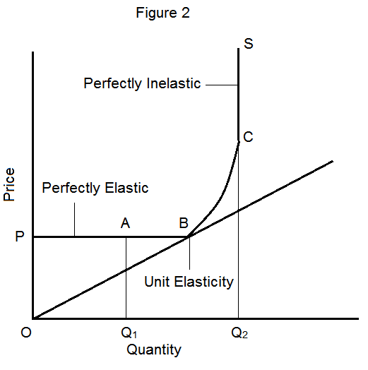 Elasticity of Supply Meaning, Types, Measurement, Determinants and