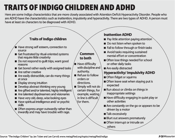 A chart that allegedly reveal the connection between Indigo Children and those with ADHD. Originally published in Carroll's and Tober's book "The Indigo Children". Originally retrieved from www.hotspotsz.com