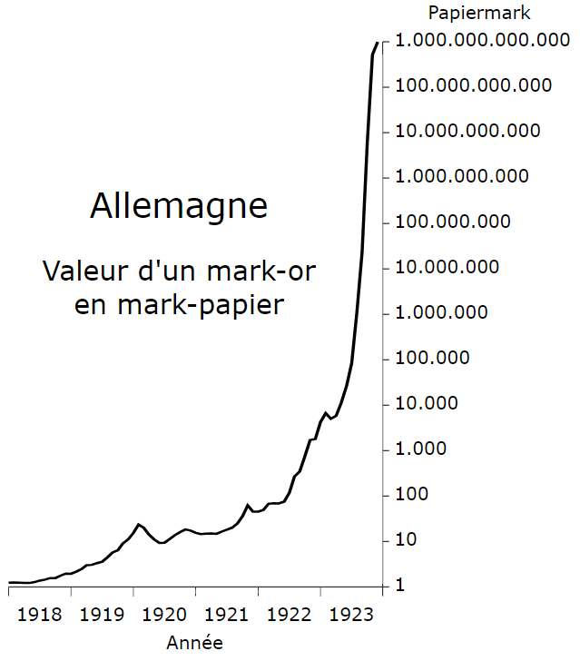Note that Weimar hyper-inflation didn't begin until 1922 : during the proceeding years, the value of the German currency had been stable or actually improved.