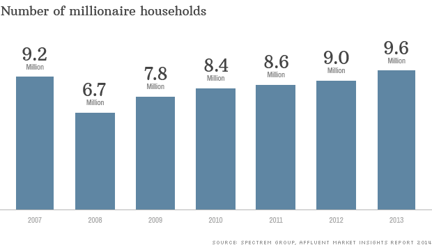 It looks like the rich have finally shaken off the recession. The number of U.S. households with a net worth of $1 million or more, excluding primary residence, rose to 9.63 million in 2013, according to a new report from Spectrem Group, a consulting
