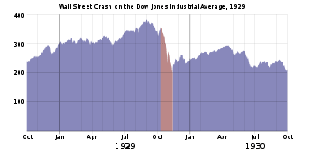 STOCK MARKET OCT 1928 - OCT 1930; PEAK - SEPT 5, 1929; CRASH OCT 29, 1929 (BLACK TUESDAY); CHART 3