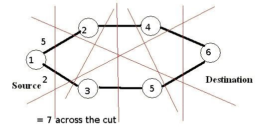 Very simple example, cut that separates source and node , in this case crossed links with values of 2 and 5, there this cut is worth 7, keep going till you find the cut with smallest capacity