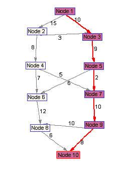 There you have it the shortest path from source to destination, of course this is an extremely easy example