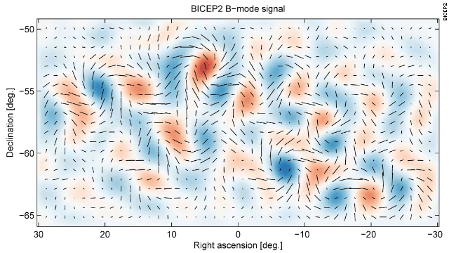 This plot represents the twisting pattern in the polarization of light left over from the Big Bang which is the direct evidence of gravitational waves.