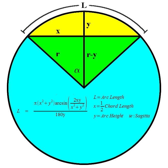 How to calculate the length of an arc while only given the chord length and the sagitta or height of the arc at the midpoint perpendicular to the chord .