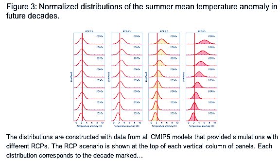 Figure 3, Christidis et al (2014). RCP 8.5 summers are described by the graph at the extreme upper right.