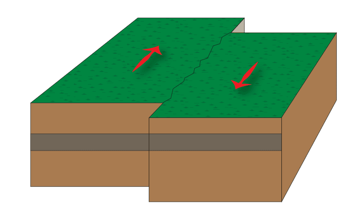 A strike-slip fault occurs when the fault plane is vertical and the motion along the fault is horizontal