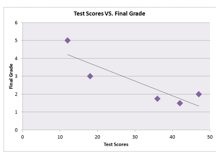 Finding the Correlation Coefficient Using Pearson Correlation and