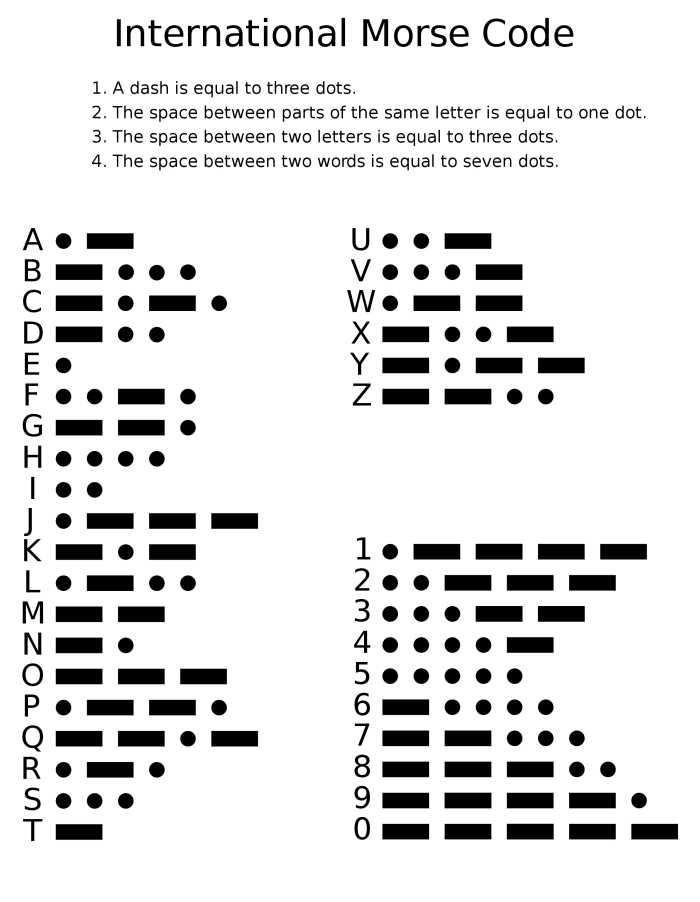 Chart of the Morse code letters and numerals.