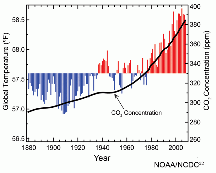Average global temperature and global warming trends from 1880 to 2009.