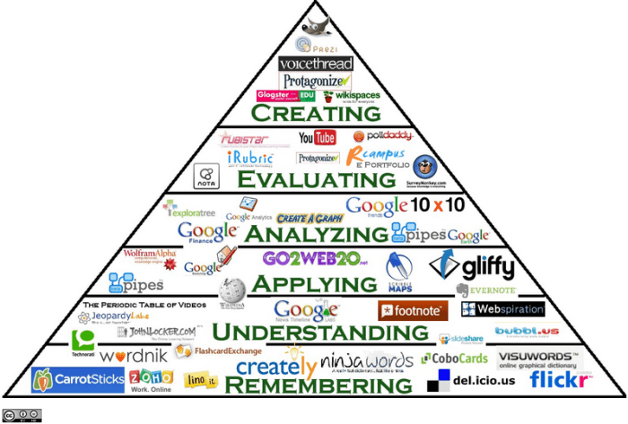 Learning Powered by Technology, calls for applying the advanced technologies used in our daily personal and professional lives to our entire education system to improve student learning, accelerate and scale up the adoption of effective practices, an