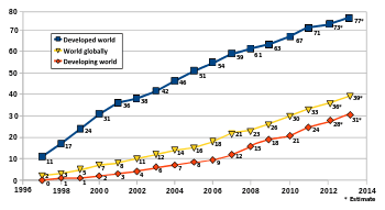The global digital divide is the global disparities between developed and developing countries in regards to access to computing and information resources such as the Internet and the opportunities derived from such access. Unlike the traditional no