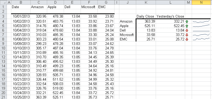 The grouped Sparkline showing Dell's stock price is now smoothed and better represents the data.