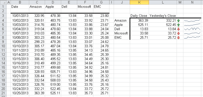The Sparkline representing Dell shows wide variation which will be fixed by grouping the Sparkline.