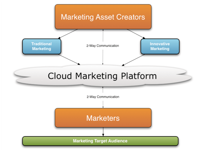 Innovative or digital marketing techniques always guarantee a higher return on investment due effective marketing optimization strategies that target the audience