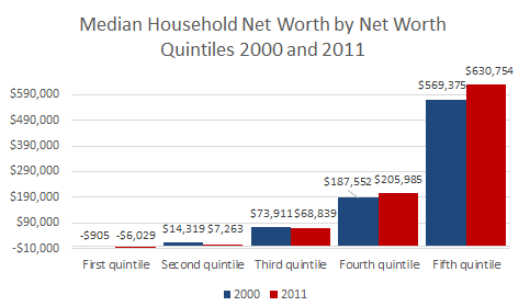 Dollar figures in 2011 constant dollars. Median net worth statistics within quintiles of the net worth distribution are at the 10th, 30th, 50th, 70th, and 90th percentiles.
