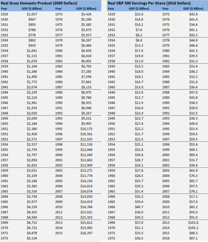 Sources: US GDP Bureau of Economic Analysis inflation adjusted using constant 2009 dollars. Standard & Poors for S&P 500 Earnings. EPS is 12-month real earnings per share, inflation adjusted using constant September 2016 dollars.