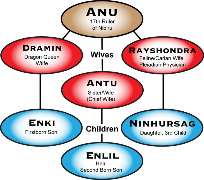 The Royal Family line of Anunnaki during their occupation of Earth and right to succession lead to many wars, that were fought mostly by humans, for their gods.