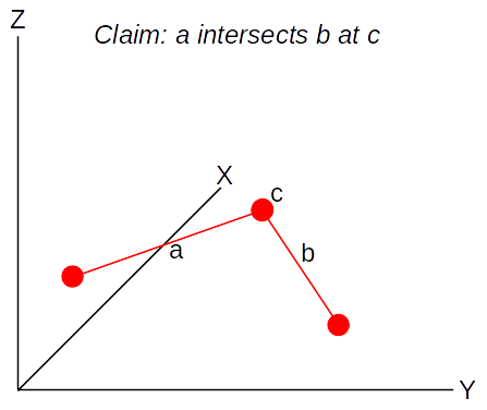 The claim that a and b intersect at c appears true to our senses, but the claim is made on an assumption.