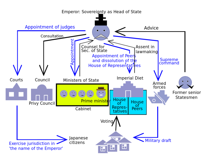 The political structure laid out by the Meiji constitution : note the extremely limited role of the public in its formal workings.