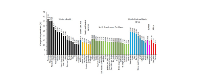 Comparative prevalence of diabetes in adults (20-79 years) in countries with high prevalence (≥ 10%). Data extracted from International Diabetes Federation Diabetes Atlas, 6th ed, 2013.