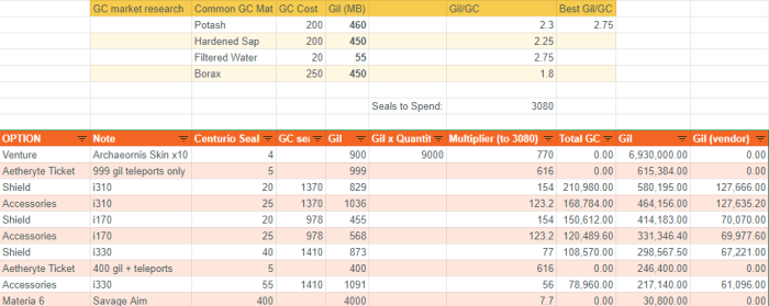 Sorted by best pricing (Marketboard prices will vary for your world but these are estimates. Do adjust as needed)