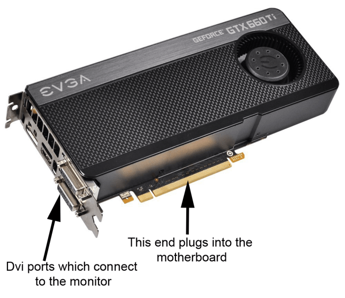 A good graphics card is essential if you play computer games, or do other graphics intensive tasks.