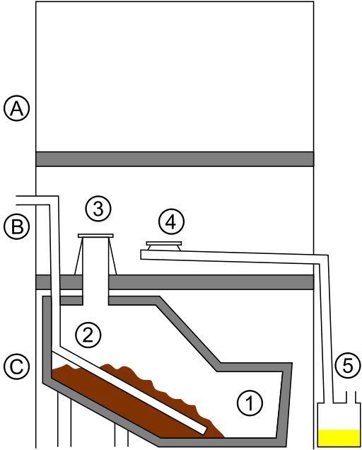 Person sits on seat (level A) and liquids are diverted through (4) into their own container (5), while solids drop down through (3) into the container below (1). The air vent (2) releases any odor to the outside.