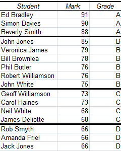 Example of a Ranking Table, created using the Rank and Percentile Tool from the Analysis Toolpak in Excel 2007 and Excel 2010.