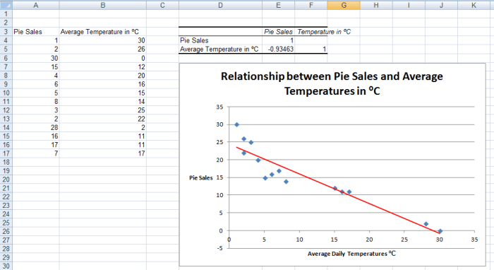 Example of a Correlation, created using the Correlation Tool from the Analysis Toolpak in Excel 2007 and Excel 2010.