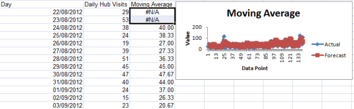 Example of the initial output created using the Moving Average Tool from the Analysis Toolpak in Excel 2007 and Excel 2010.