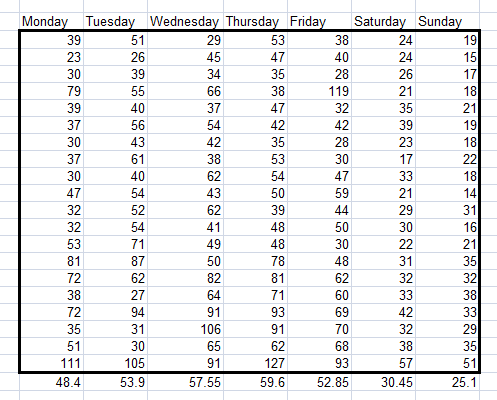 Example of a table showing daily variation, created using the Sampling Tool from the Analysis Toolpak in Excel 2007 and Excel 2010.