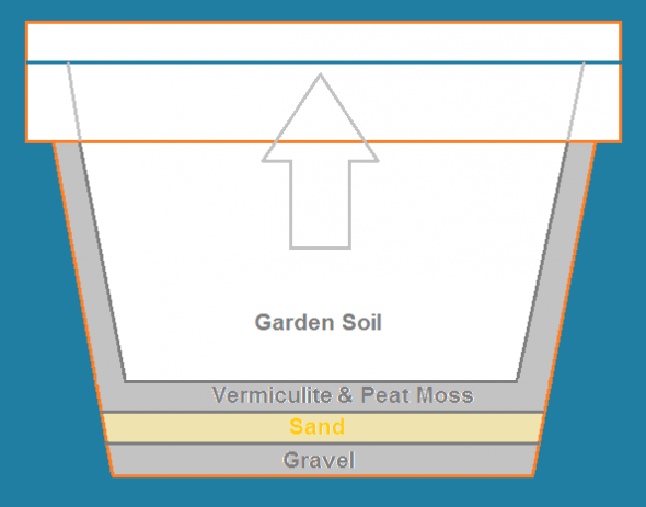 container planting diagram - layering pot with gravel, sand, vermiculite, peat moss, and garden soil.