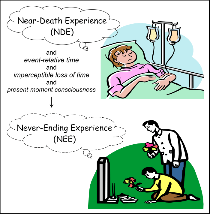 An NDE, an event relative time, the imperceptible loss of time, and a present moment consciousness result upon death in an NEE and natural afterlife. Others know your NDE has ended, but you do not.