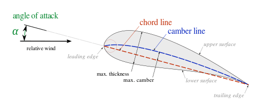 The Angle of attack is the angle between the oncoming air and the reference line on the airplane wing.