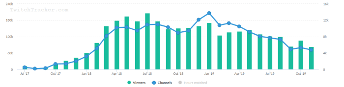 Season 10 was released on Aug 1, 2019. Around that time, you can see the drop in players. Fortnite views dropped by 22% around this time.