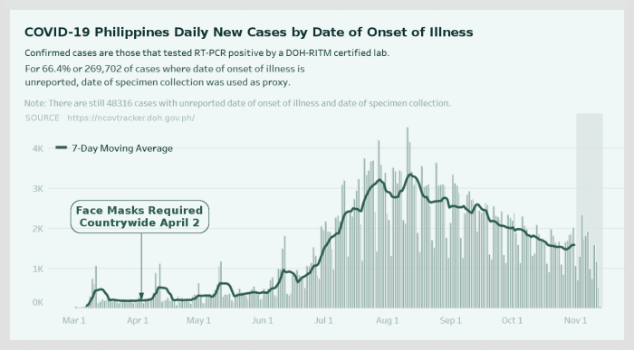 Figure 4. Chart of daily new Philippines COVID-19 cases adapted by R. G. Kernodle from national website
